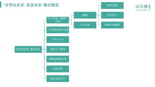 個人勞務(wù)、承攬、委托、服務(wù)關(guān)系與勞動關(guān)系的比較分析